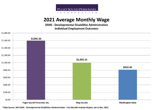 Average Monthly Wage