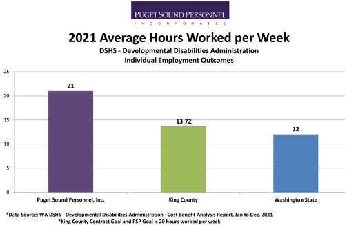 Average Hours Worked Per Month