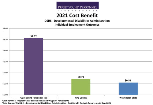 Cost Benefit of Program Costs Over Earned Wages